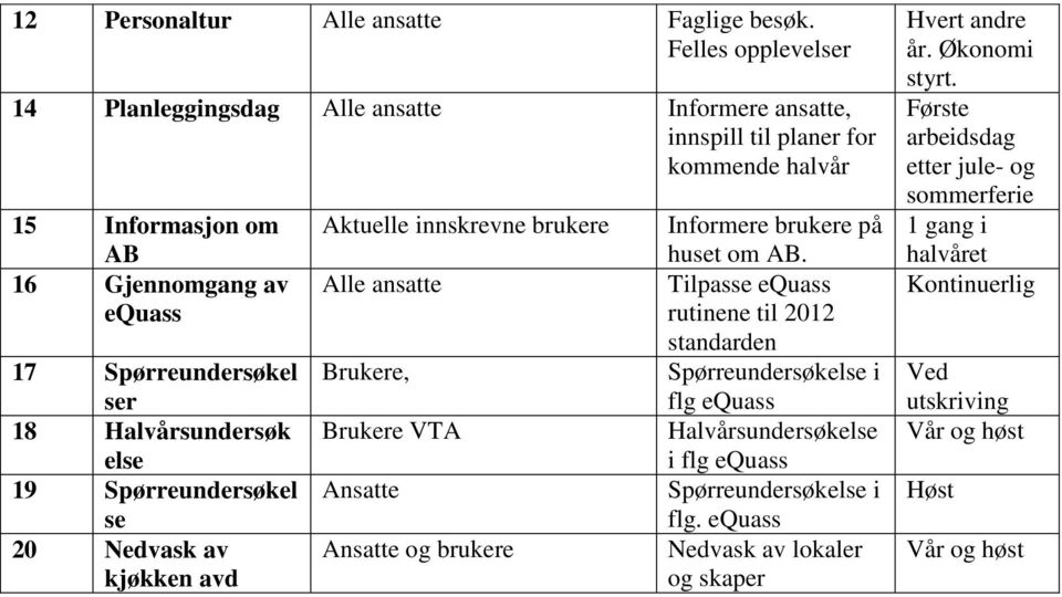 Halvårsundersøk else 19 Spørreundersøkel se 20 Nedvask av kjøkken avd Aktuelle innskrevne brukere Alle ansatte Brukere, Brukere VTA Ansatte Ansatte og brukere Informere brukere på huset