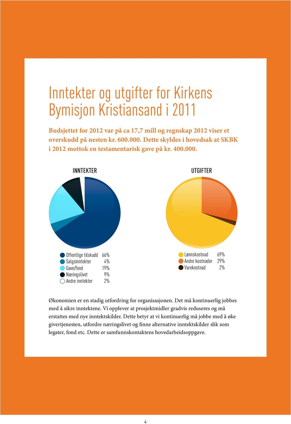 INNTEKTER INNTEKTER UTGIFTER UTGIFTER Offentlige tilskudd Offentlige 66% tilskudd 66% Salgsinntekter Salgsinntekter 4% 4% Gave/fond Gave/fond 19% 19% Næringslivet Næringslivet 9% 9% Andre inntekter