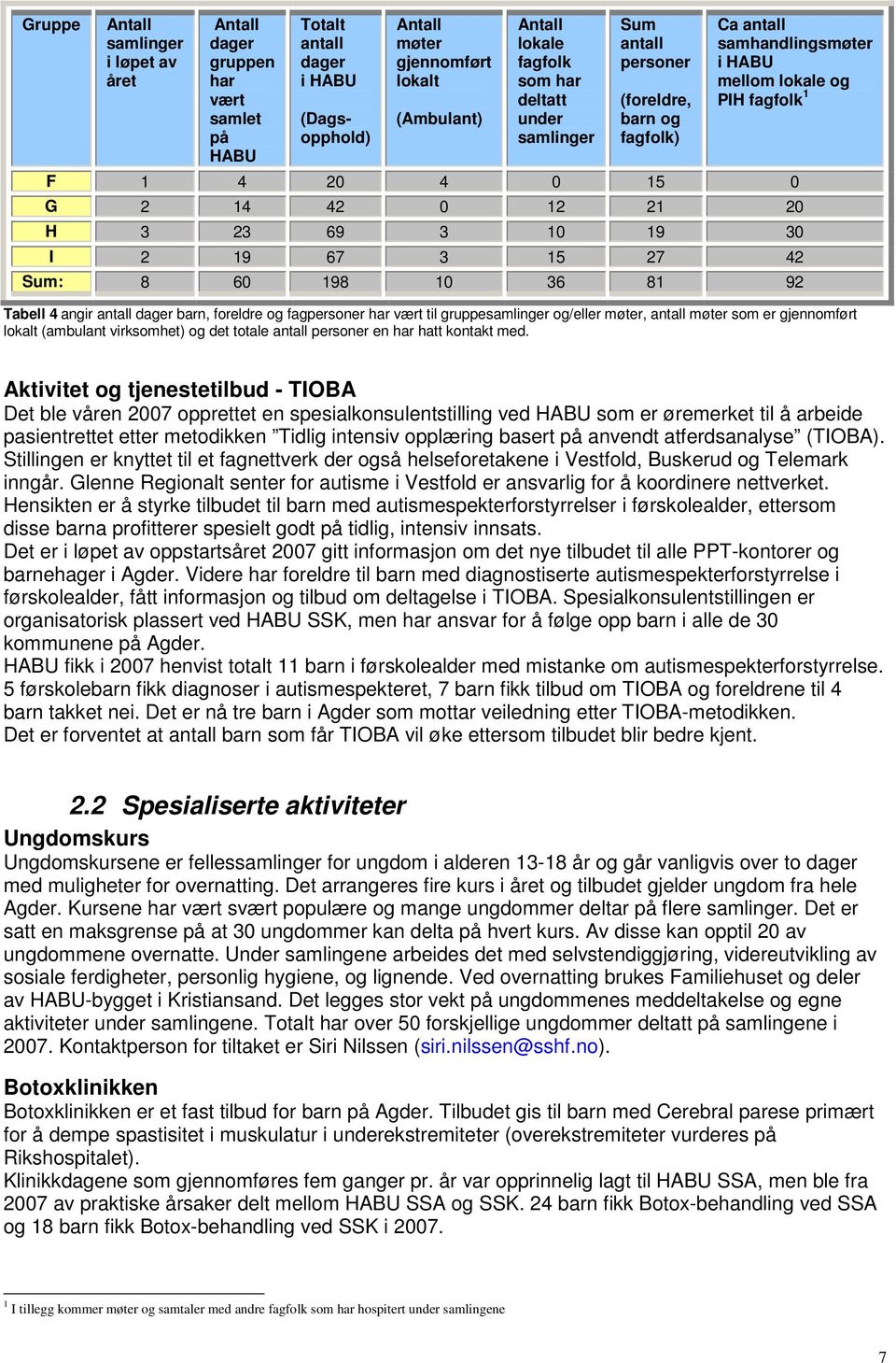 2 19 67 3 15 27 42 Sum: 8 60 198 10 36 81 92 Tabell 4 angir antall dager barn, foreldre og fagpersoner har vært til gruppesamlinger og/eller møter, antall møter som er gjennomført lokalt (ambulant