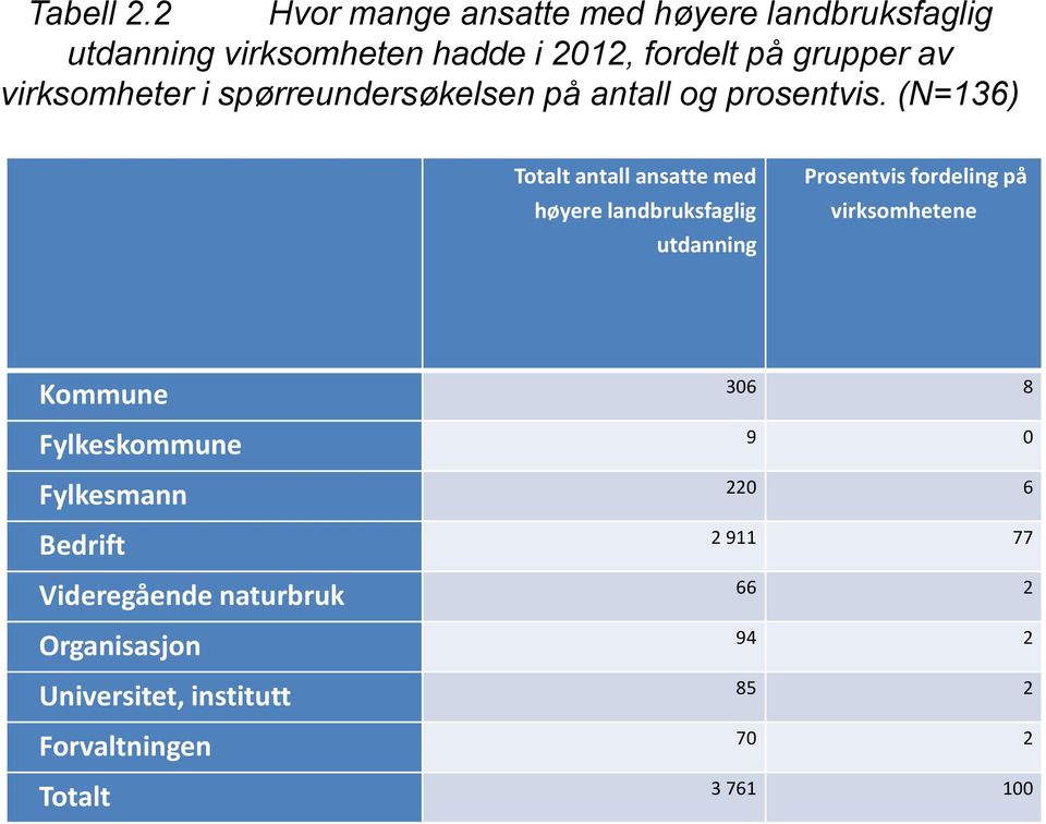 virksomheter i spørreundersøkelsen på antall og prosentvis.