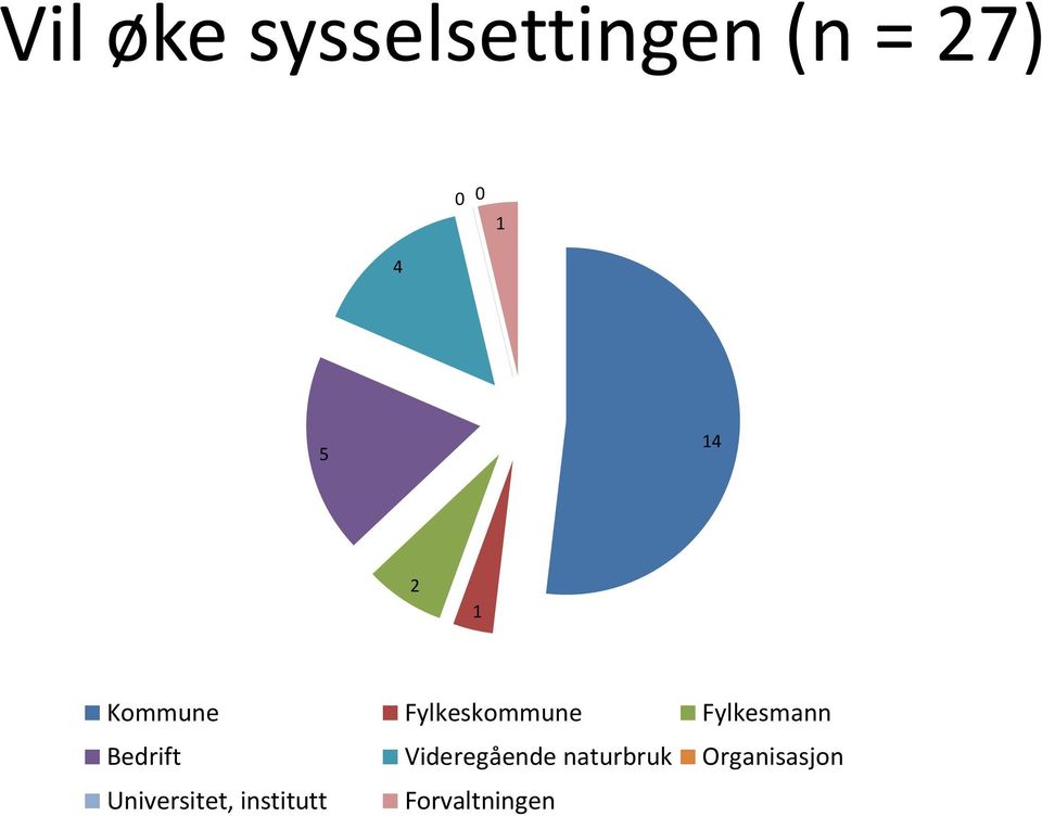 Fylkesmann Bedrift Videregående