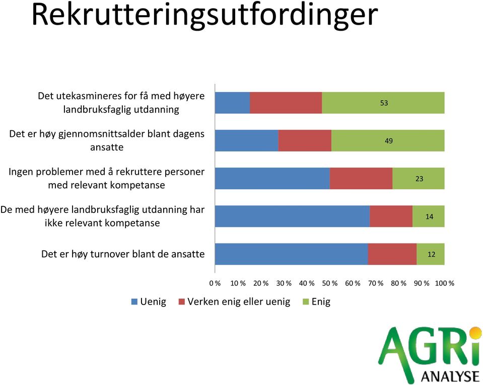 kompetanse 23 De med høyere landbruksfaglig utdanning har ikke relevant kompetanse 14 Det er høy