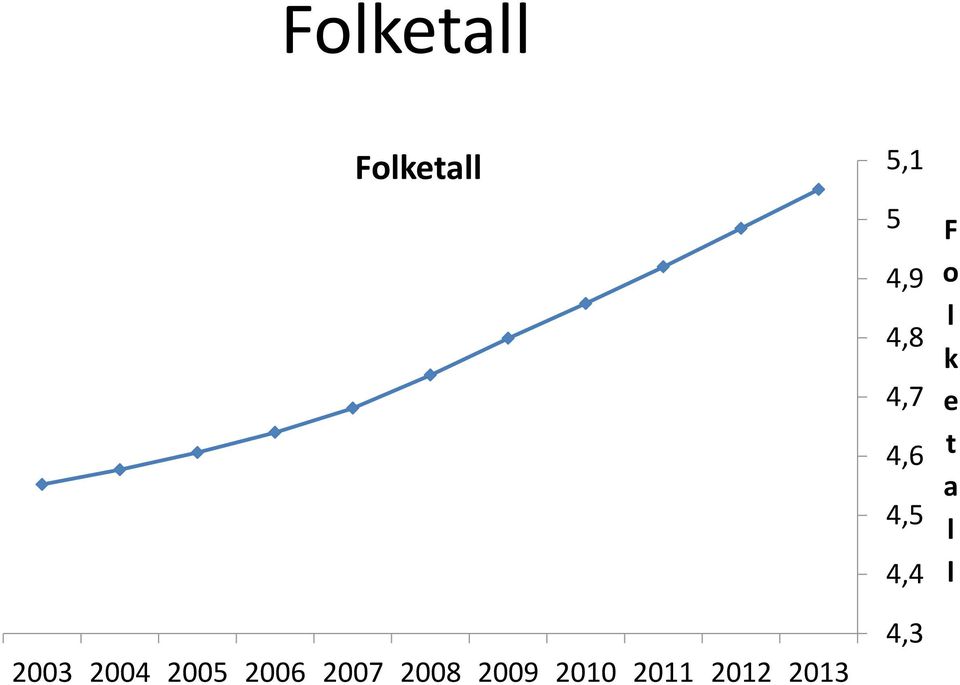 2011 2012 2013 5,1 5 4,9 4,8