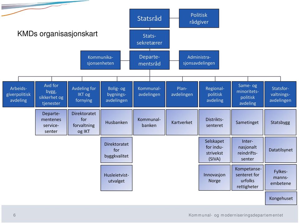 Statsforvaltningsavdelingen Departementenes servicesenter Direktoratet for forvaltning og IKT Husbanken Kartverket Kommunalbanken Distriktssenteret Sametinget Statsbygg Direktoratet for