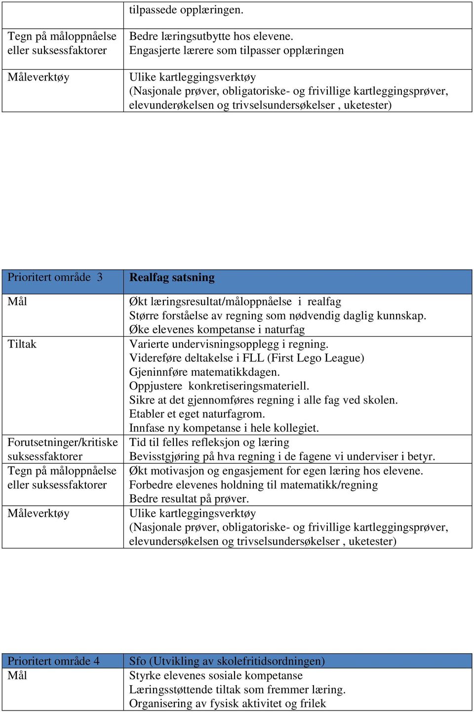 Prioritert område 3 Mål Tiltak Forutsetninger/kritiske suksessfaktorer Tegn på måloppnåelse eller suksessfaktorer Måleverktøy Realfag satsning Økt læringsresultat/måloppnåelse i realfag Større