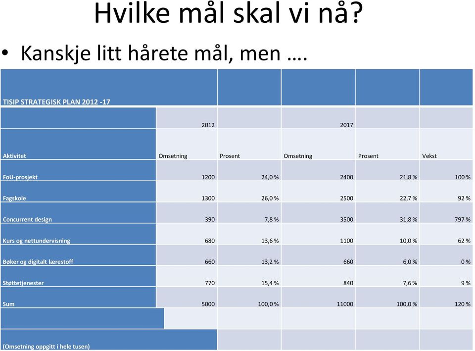 21,8 % 100 % Fagskole 1300 26,0 % 2500 22,7 % 92 % Concurrent design 390 7,8 % 3500 31,8 % 797 % Kurs og nettundervisning