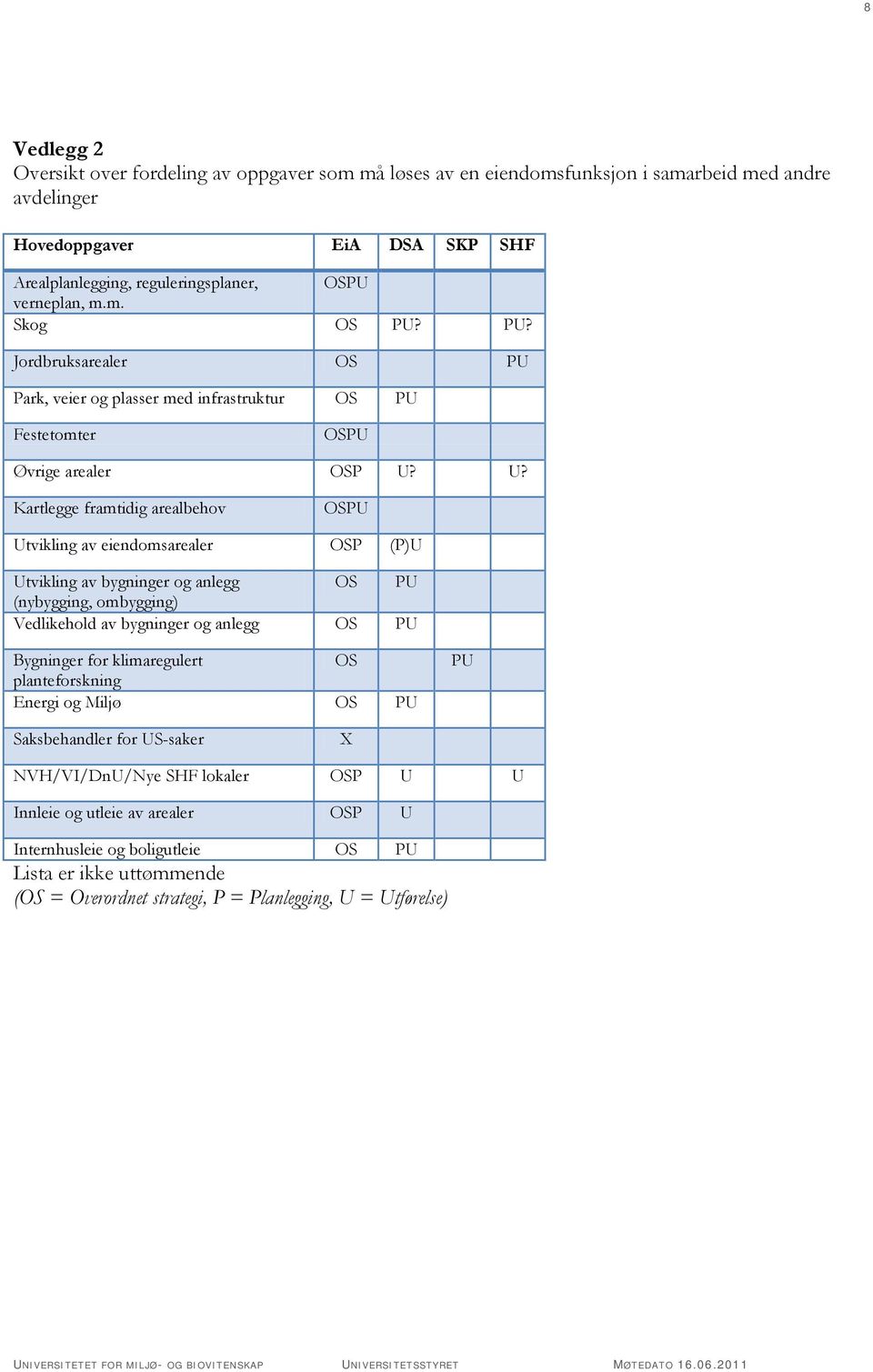 U? Kartlegge framtidig arealbehov OSPU Utvikling av eiendomsarealer OSP (P)U Utvikling av bygninger og anlegg OS PU (nybygging, ombygging) Vedlikehold av bygninger og anlegg OS PU Bygninger for