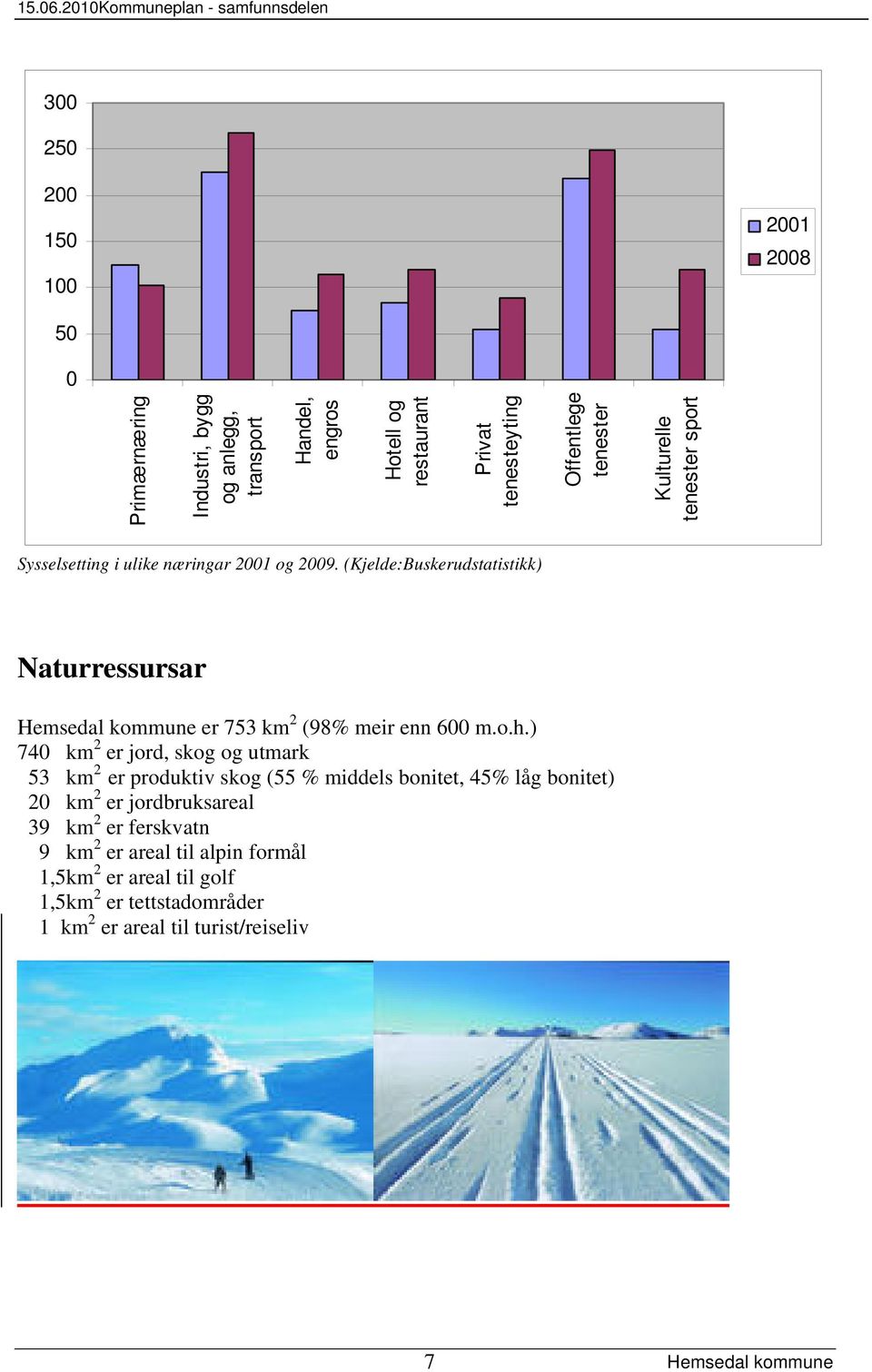 (Kjelde:Buskerudstatistikk) Naturressursar er 753 km 2 (98% meir enn 600 m.o.h.