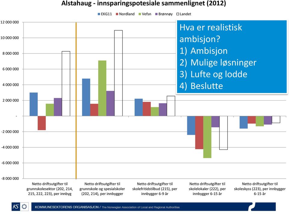 1) Ambisjon 2) Mulige løsninger 3) Lufte og lodde 4) Beslutte 2 000 000 - -2 000 000-4 000 000-6 000 000-8 000 000 Netto driftsutgifter til grunnskolesektor