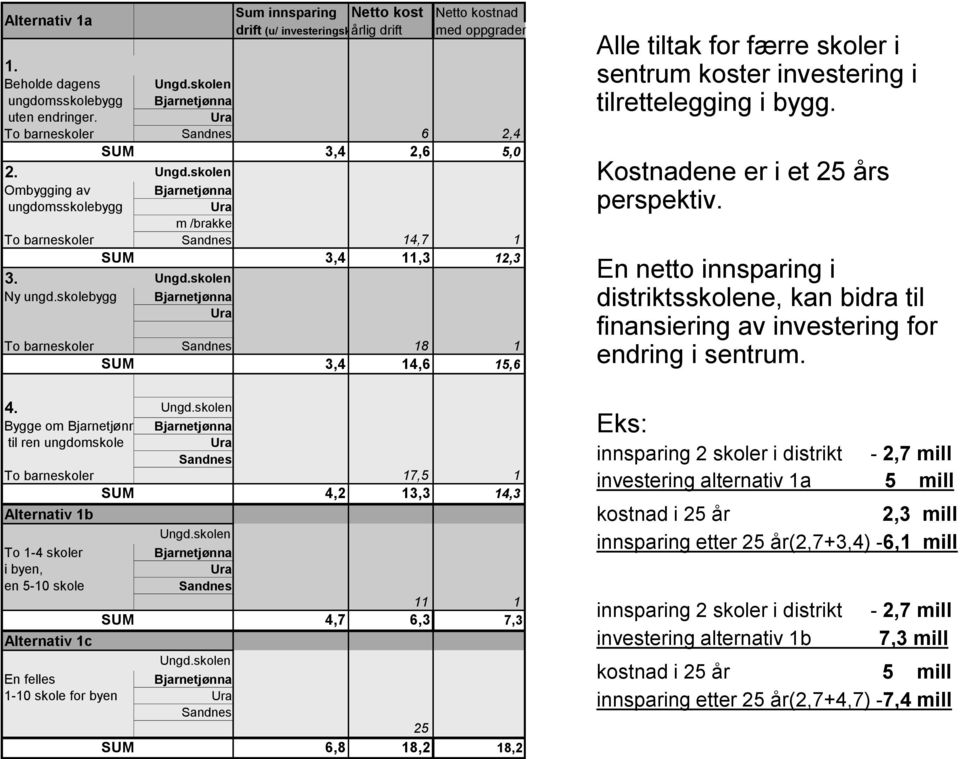 skolebygg Bjarnetjønna Ura To barneskoler Sandnes 18 1 SUM 3,4 14,6 15,6 4. Ungd.