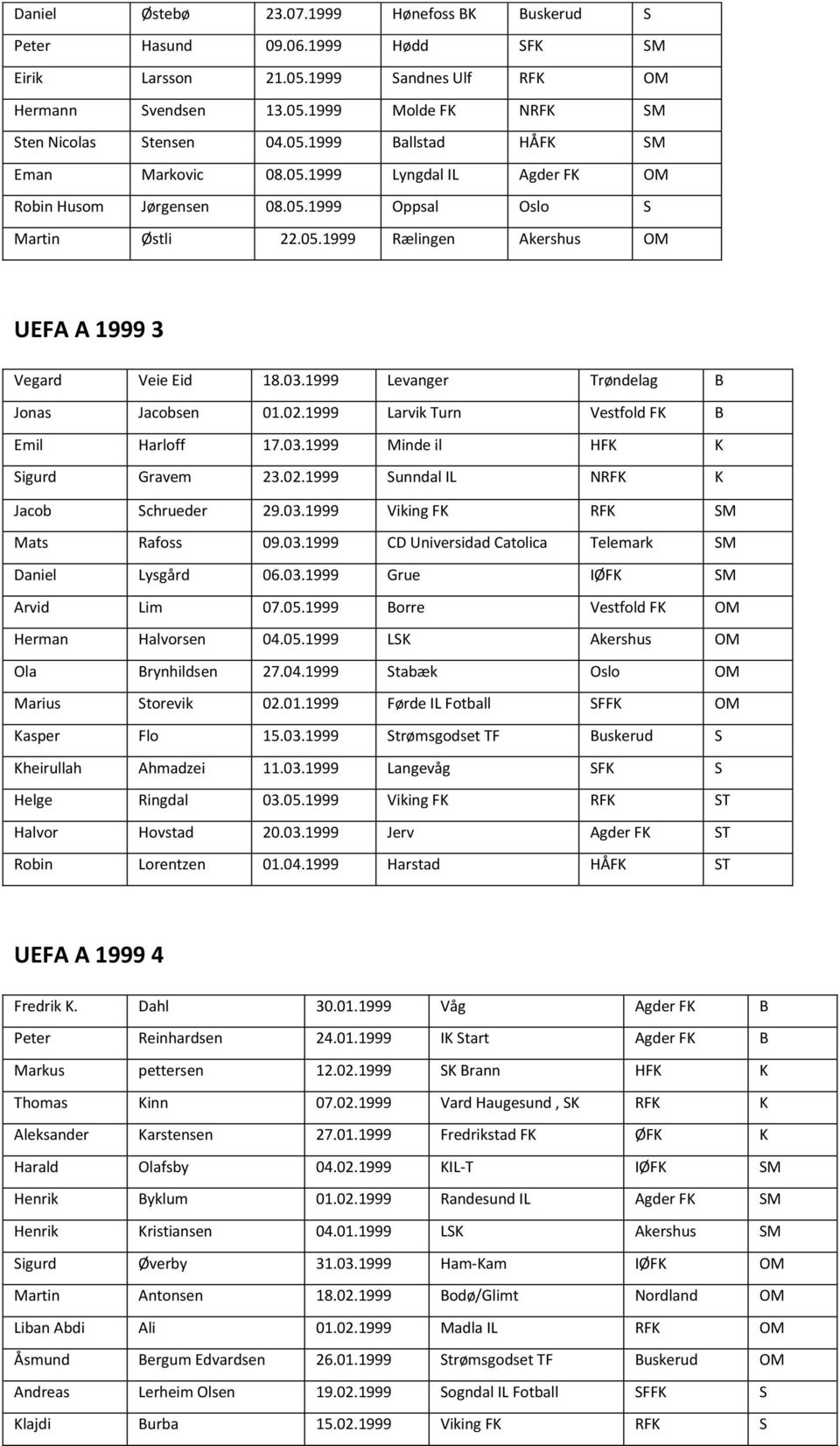 1999 Levanger Trøndelag B Jonas Jacobsen 01.02.1999 Larvik Turn Vestfold FK B Emil Harloff 17.03.1999 Minde il HFK K Sigurd Gravem 23.02.1999 Sunndal IL NRFK K Jacob Schrueder 29.03.1999 Viking FK RFK SM Mats Rafoss 09.