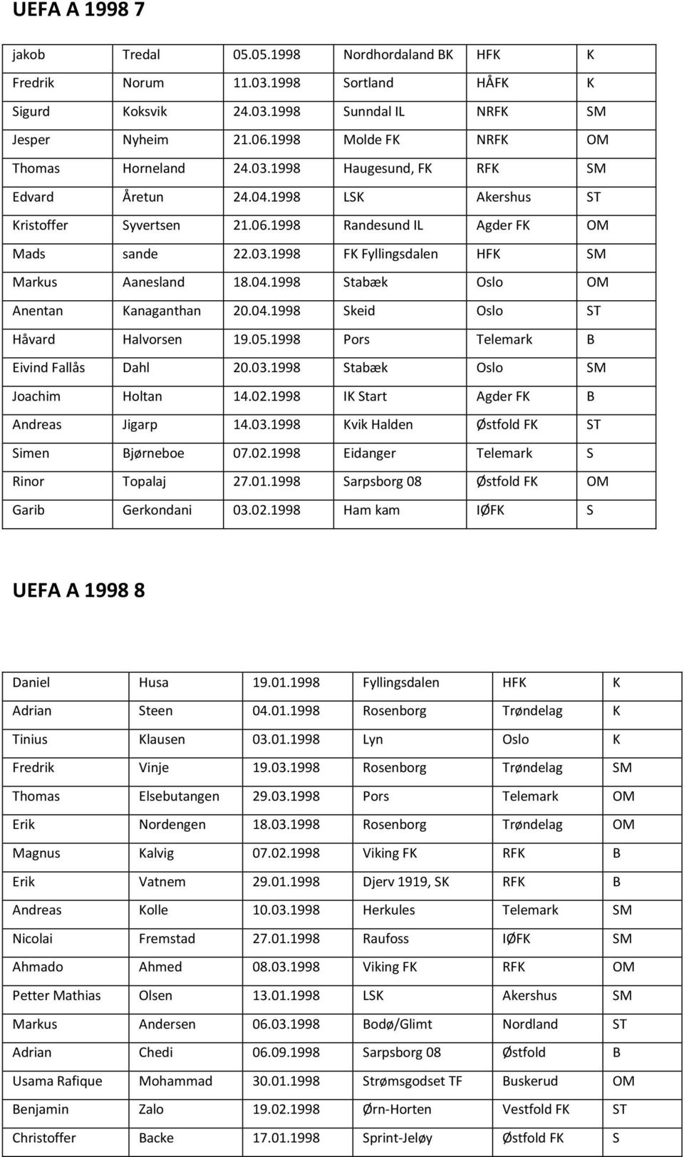 04.1998 Stabæk Oslo OM Anentan Kanaganthan 20.04.1998 Skeid Oslo ST Håvard Halvorsen 19.05.1998 Pors Telemark B Eivind Fallås Dahl 20.03.1998 Stabæk Oslo SM Joachim Holtan 14.02.