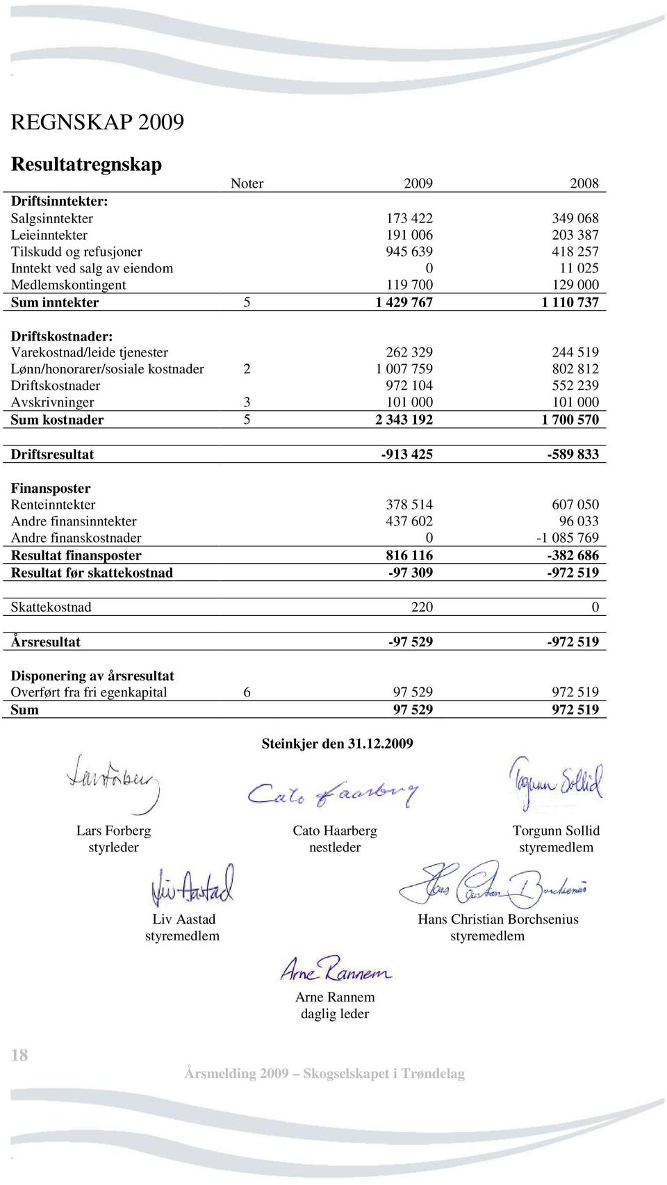 Driftskostnader 972 104 552 239 Avskrivninger 3 101 000 101 000 Sum kostnader 5 2 343 192 1 700 570 Driftsresultat -913 425-589 833 Finansposter Renteinntekter 378 514 607 050 Andre finansinntekter