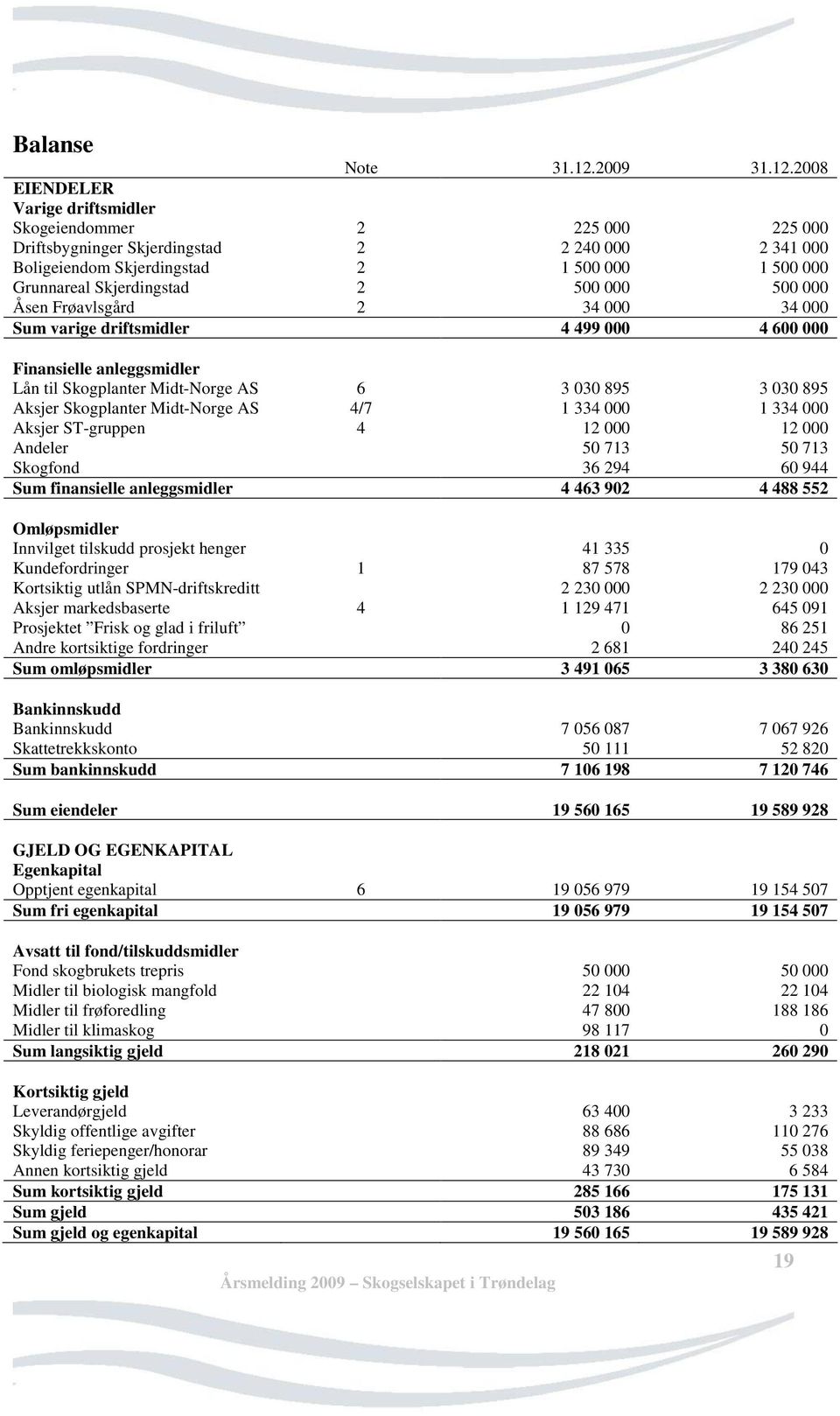 2008 EIENDELER Varige driftsmidler Skogeiendommer 2 225 000 225 000 Driftsbygninger Skjerdingstad 2 2 240 000 2 341 000 Boligeiendom Skjerdingstad 2 1 500 000 1 500 000 Grunnareal Skjerdingstad 2 500