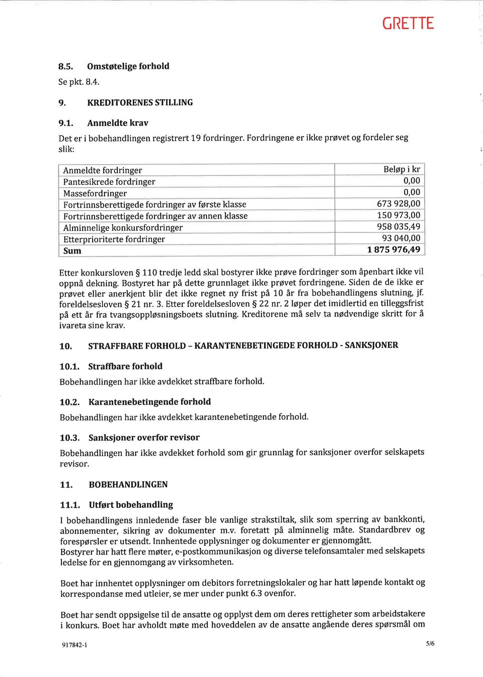 Fortrinnsberettigede fordringer av annen klasse 150 973,00 Alminnelige konkursfordringer 958 035,49 Etterprioriterte fordringer 93 040,00 Sum 187S 976,49 Etter konkursloven S 110 tredje ledd skal