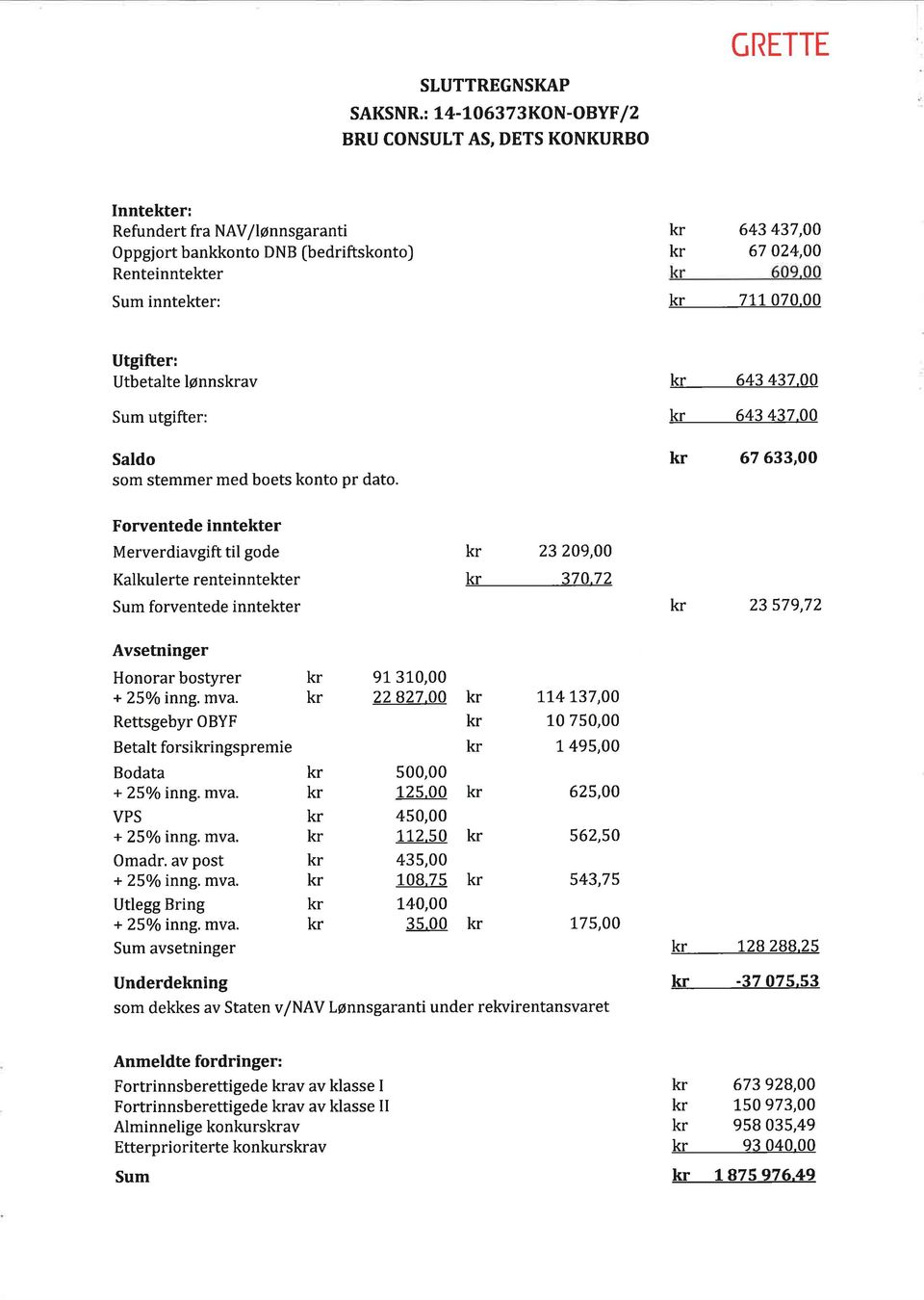 00 Utgifter: Utbetalte lønnsav Sum utgifter: Saldo som stemmer med boets konto pr dato. 643 437.00 643 437.