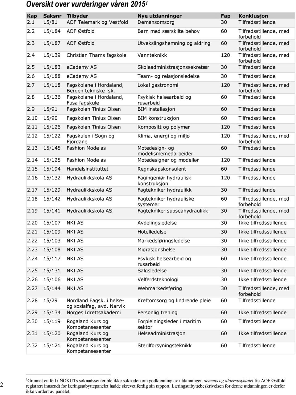 4 15/139 Christian Thams fagskole Vannteknikk 120 Tilfredsstillende, med forbehold 2.5 15/183 ecademy AS Skoleadministrasjonssekretær 30 Tilfredsstillende 2.