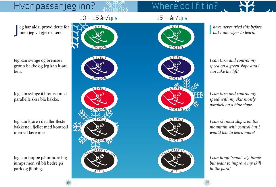 I am eager to learn! I can turn and control my speed on a green slope and i can take the lift! I can turn and control my speed with my skis mostly parallell on a blue slope.