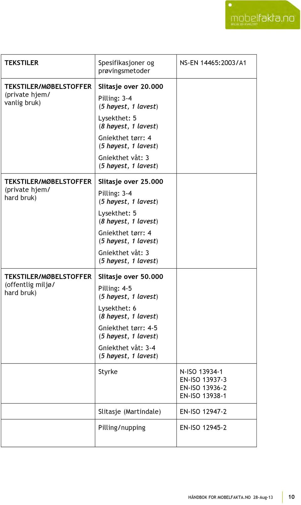 000 Pilling: 3-4 (5 høyest, 1 lavest) Lysekthet: 5 (8 høyest, 1 lavest) Gniekthet tørr: 4 (5 høyest, 1 lavest) Gniekthet våt: 3 (5 høyest, 1 lavest) Slitasje over 50.