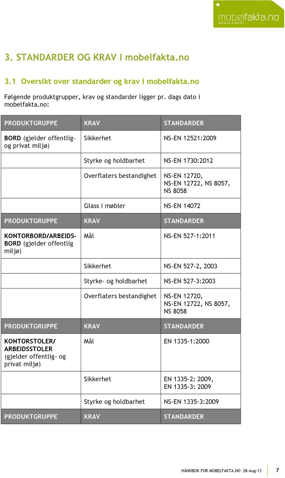 NS 8058 Glass i møbler NS-EN 14072 PRODUKTGRUPPE KRAV STANDARDER KONTORBORD/ARBEIDS- BORD (gjelder offentlig miljø) Mål NS-EN 527-1:2011 Sikkerhet NS-EN 527-2, 2003 Styrke- og holdbarhet NS-EN