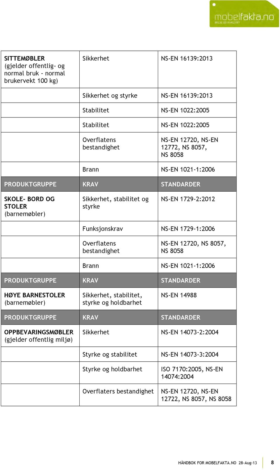 1729-2:2012 Funksjonskrav NS-EN 1729-1:2006 Overflatens bestandighet NS-EN 12720, NS 8057, NS 8058 Brann NS-EN 1021-1:2006 PRODUKTGRUPPE KRAV STANDARDER HØYE BARNESTOLER (barnemøbler) Sikkerhet,