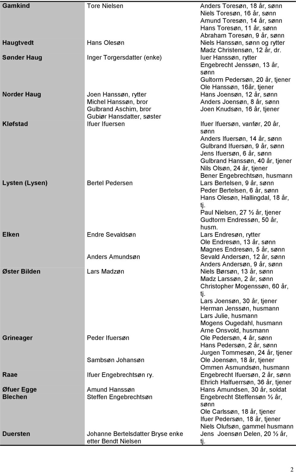 Sønder Haug Inger Torgersdatter (enke) Iuer Hanssøn, rytter Engebrecht Jenssøn, 13 år, Gultorm Pedersøn, 20 år, Ole Hanssøn, 16år, Norder Haug Joen Hanssøn, rytter Michel Hanssøn, bror Gulbrand