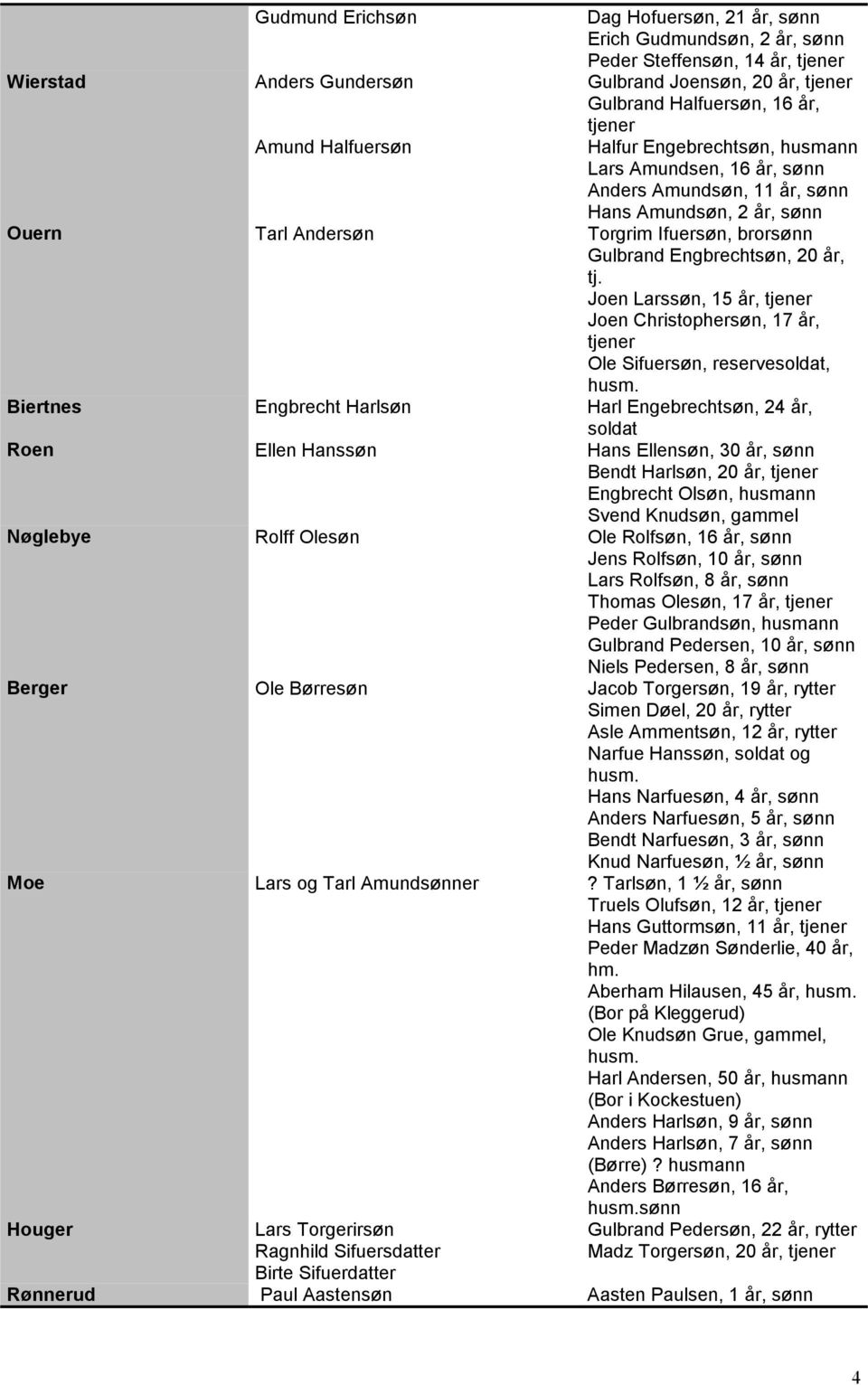 Christophersøn, 17 år, Ole Sifuersøn, reservesoldat, Biertnes Engbrecht Harlsøn Harl Engebrechtsøn, 24 år, soldat Roen Ellen Hanssøn Hans Ellensøn, 30 år, Bendt Harlsøn, 20 år, Engbrecht Olsøn,