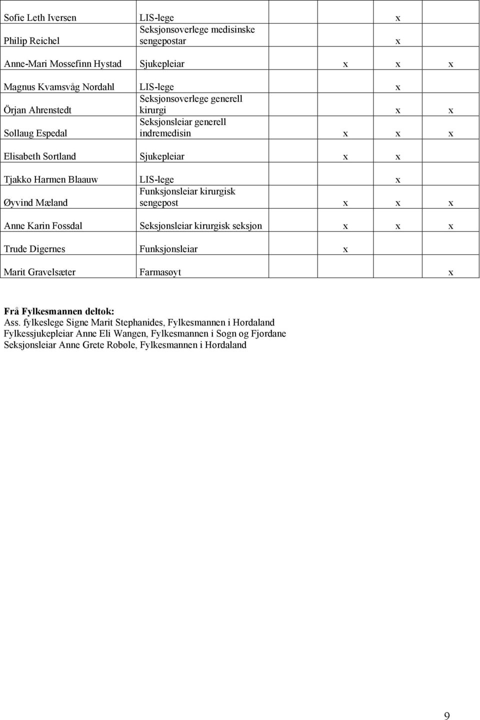 kirurgisk Øyvind Mæland sengepost x x x Anne Karin Fossdal Seksjonsleiar kirurgisk seksjon x x x Trude Digernes Funksjonsleiar x Marit Gravelsæter Farmasøyt x Frå Fylkesmannen deltok: