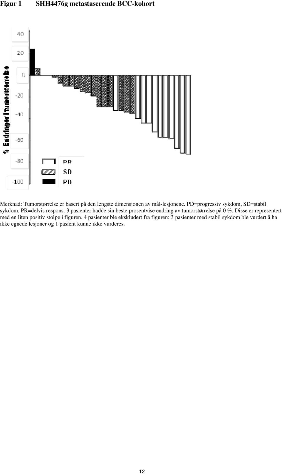 3 pasienter hadde sin beste prosentvise endring av tumorstørrelse på 0 %.