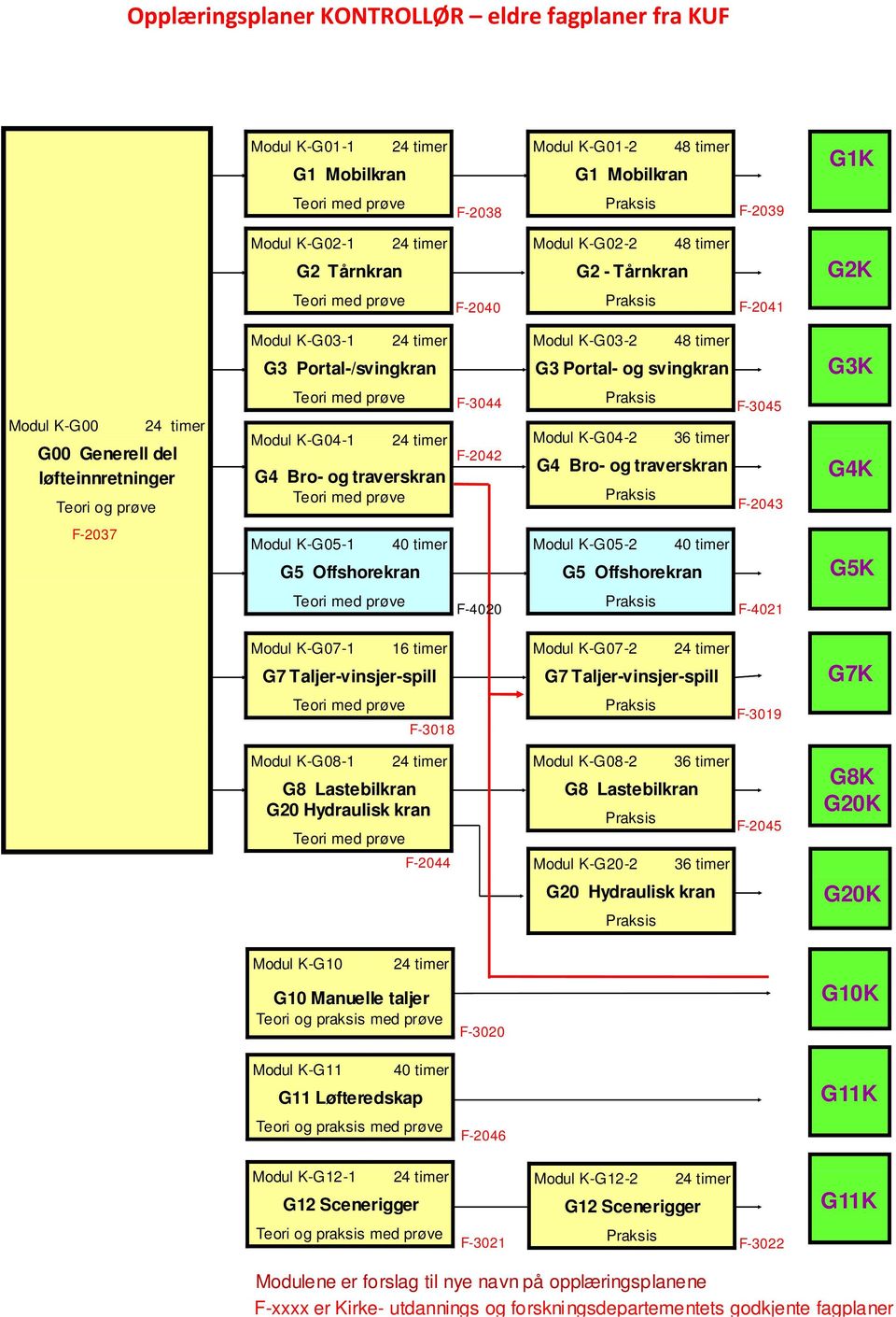 F-4020 F-4021 Modul K-G07-1 Modul K-G07-2 G7K F-3 3018 F-3019 Modul K-G08-1 Modul K-G08-2 36 timer F-2045 G8K F-2044 Modul K-G20-2 36 timer Modul K-0 0 Manuelle taljer Teori og praksis med prøv ve