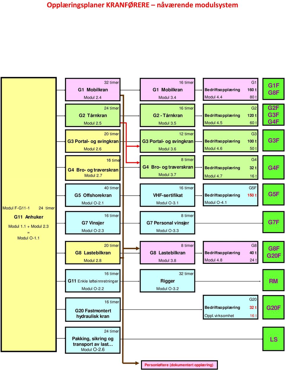 1 Modul O-4.1 1 Anhuker Modul 1.1 + Modul 2.3 = Modul O-1.1 G7 Vinsjer Modul O-2.3 8 timer G7 Personal vinsjer Modul O-3.3 G7F Modul 2.8 8 timer Modul 3.8 Modul 4.