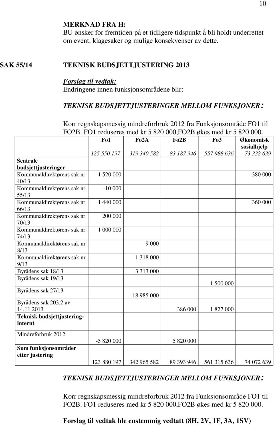 regnskapsmessig mindreforbruk 2012 fra Funksjonsområde FO1 til FO2B. FO1 reduseres med kr 5 820 000,FO2B økes med kr 5 820 000.