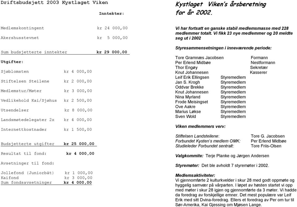 Vedlikehold Kai/Sjøhus kr 2 500,00 Utsendelser kr 8 000,00 Landsmøtedelegater 2x kr 4 000,00 Internettkostnader kr 1 500,00 Budsjetterte utgifter kr 25 000,00 Resultat til fond: kr 4 000,00