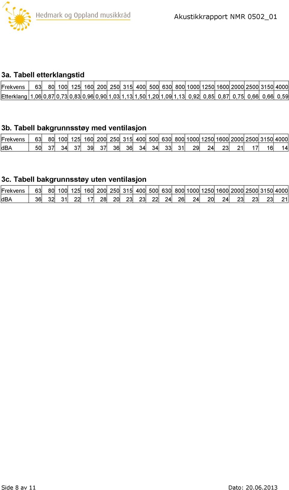 Tabell bakgrunnsstøy med ventilasjon Frekvens 63 80 100 125 160 200 250 315 400 500 630 800 1000 1250 1600 2000 2500 3150 4000 dba 50 37 34 37 39 37 36 36 34