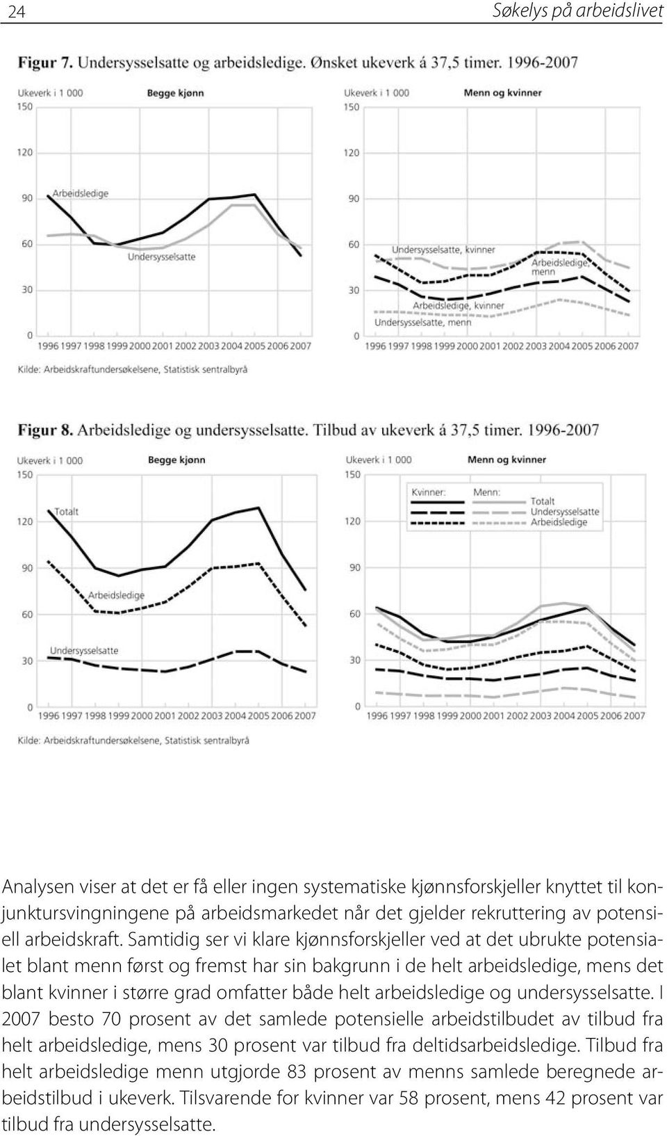 Samtidig ser vi klare kjønnsforskjeller ved at det ubrukte potensialet blant menn først og fremst har sin bakgrunn i de helt arbeidsledige, mens det blant kvinner i større grad omfatter både helt