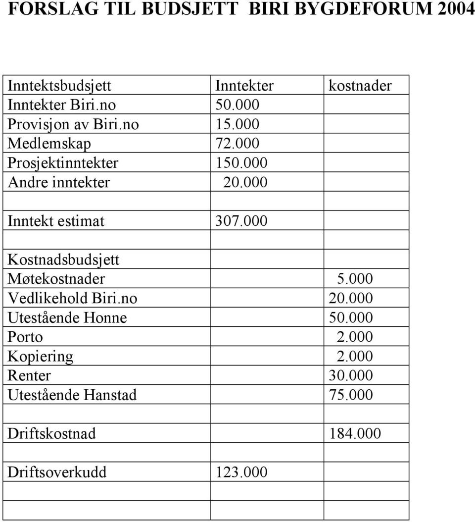 000 Inntekt estimat 307.000 Kostnadsbudsjett Møtekostnader 5.000 Vedlikehold Biri.no 20.