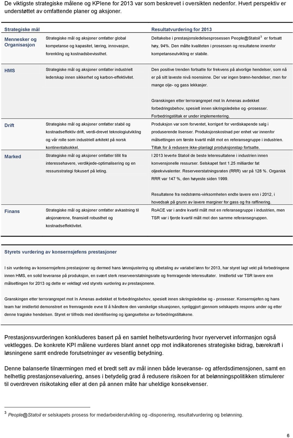 Deltakelse i prestasjonsledelsesprosessen People@Statoil 3 er fortsatt høy, 94%. Den målte kvaliteten i prosessen og resultatene innenfor kompetanseutvikling er stabile.