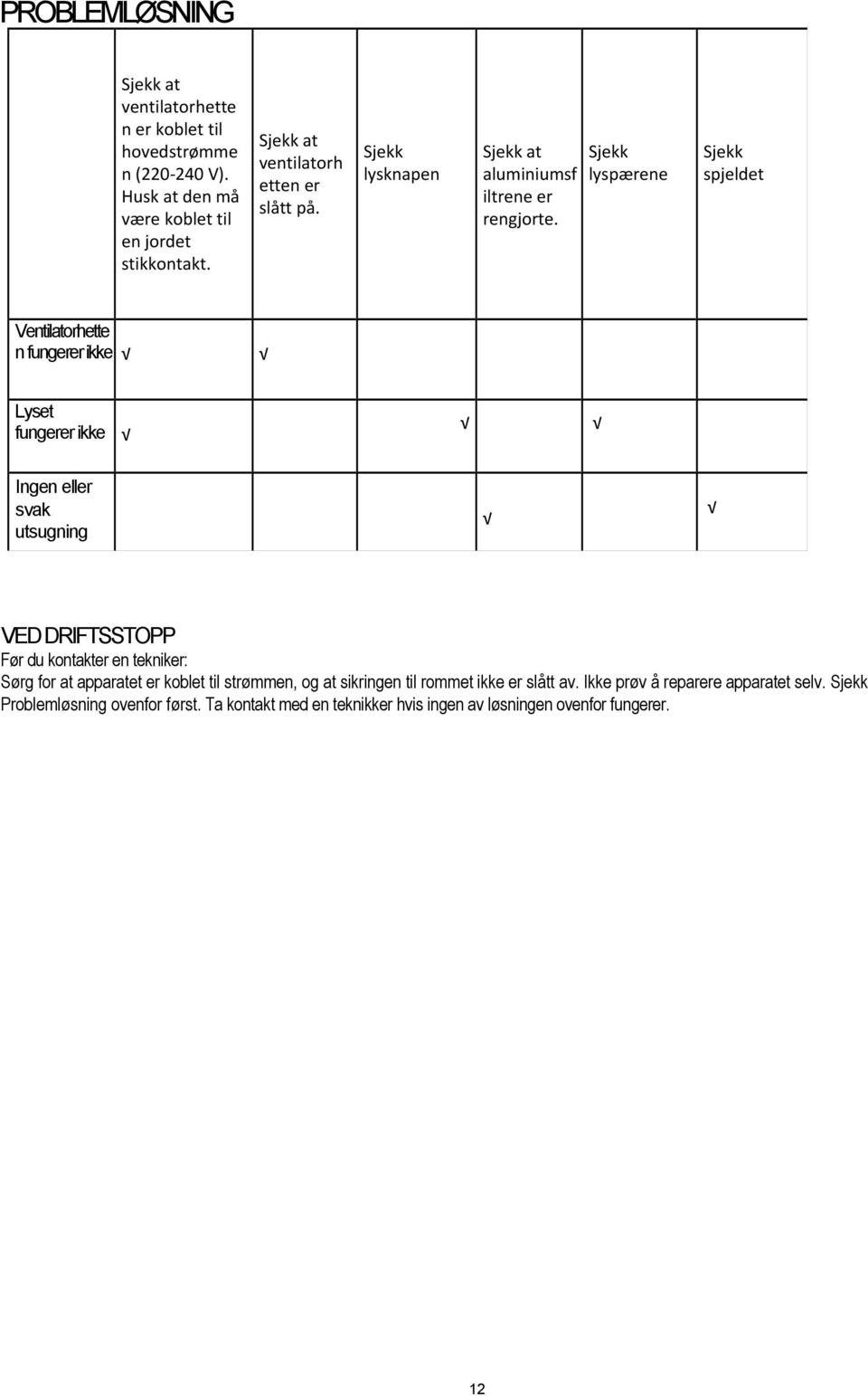 Sjekk lyspærene Sjekk spjeldet Ventilatorhette n fungerer ikke Lyset fungerer ikke Ingen eller svak utsugning VED DRIFTSSTOPP Før du kontakter en tekniker: