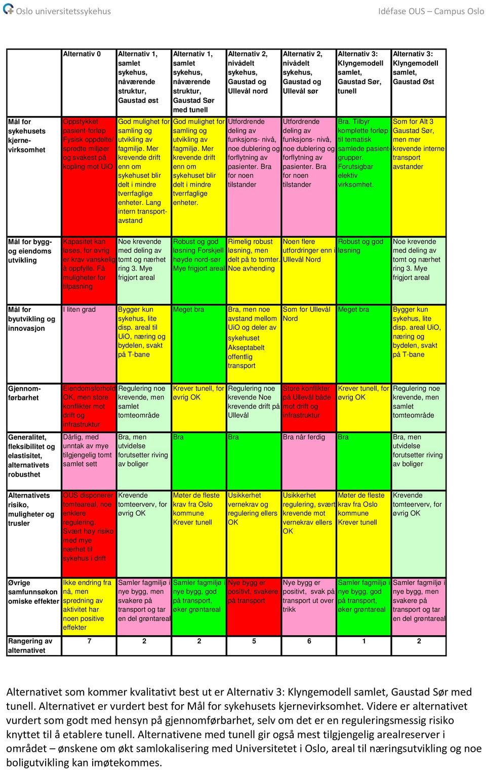 Lang intern transportavstand Alternativ 1, samlet sykehus, nåværende struktur, Gaustad Sør med tunell  Alternativ 2, nivådelt sykehus, Gaustad og Ullevål nord Utfordrende deling av funksjons- nivå,