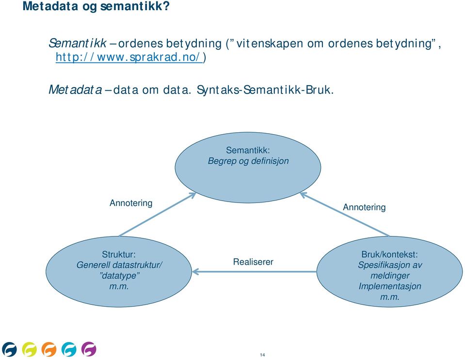 no/) Metadata data om data. Syntaks-Semantikk-Bruk.