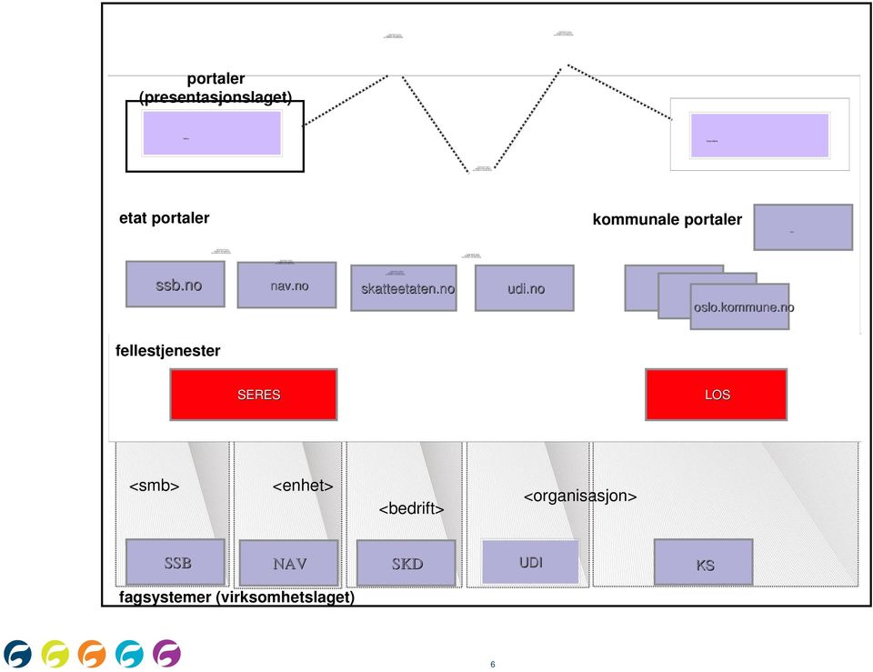 no nav.no skatteetaten.no udi.no ks.no ks.no oslo.kommune.