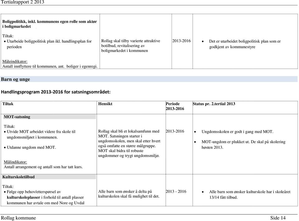 Rollag skal tilby varierte attraktive botilbud, revitalisering av boligmarkedet i kommunen 2013-2016 Det er utarbeidet boligpolitisk plan som er godkjent av kommunestyre Barn og unge Handlingsprogram