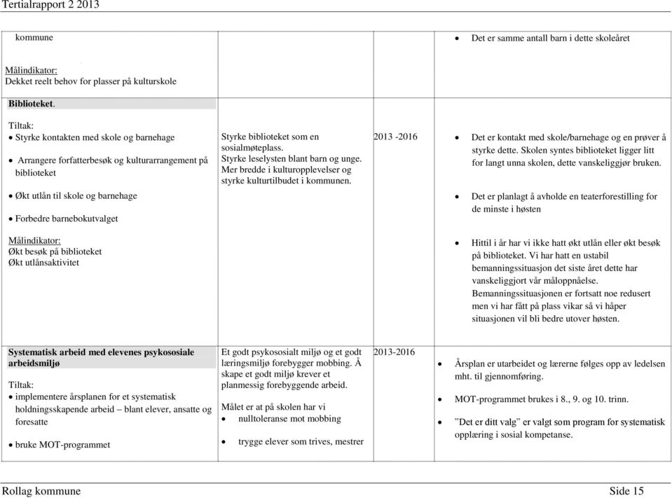 sosialmøteplass. Styrke leselysten blant barn og unge. Mer bredde i kulturopplevelser og styrke kulturtilbudet i kommunen. 2013-2016 Det er kontakt med skole/barnehage og en prøver å styrke dette.