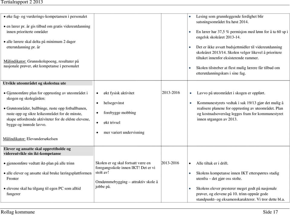 2014. En lærer har 37,5 % permisjon med lønn for å ta 60 sp i engelsk skoleåret 2013-14. Det er ikke avsatt budsjettmidler til videreutdanning skoleåret 2013/14.