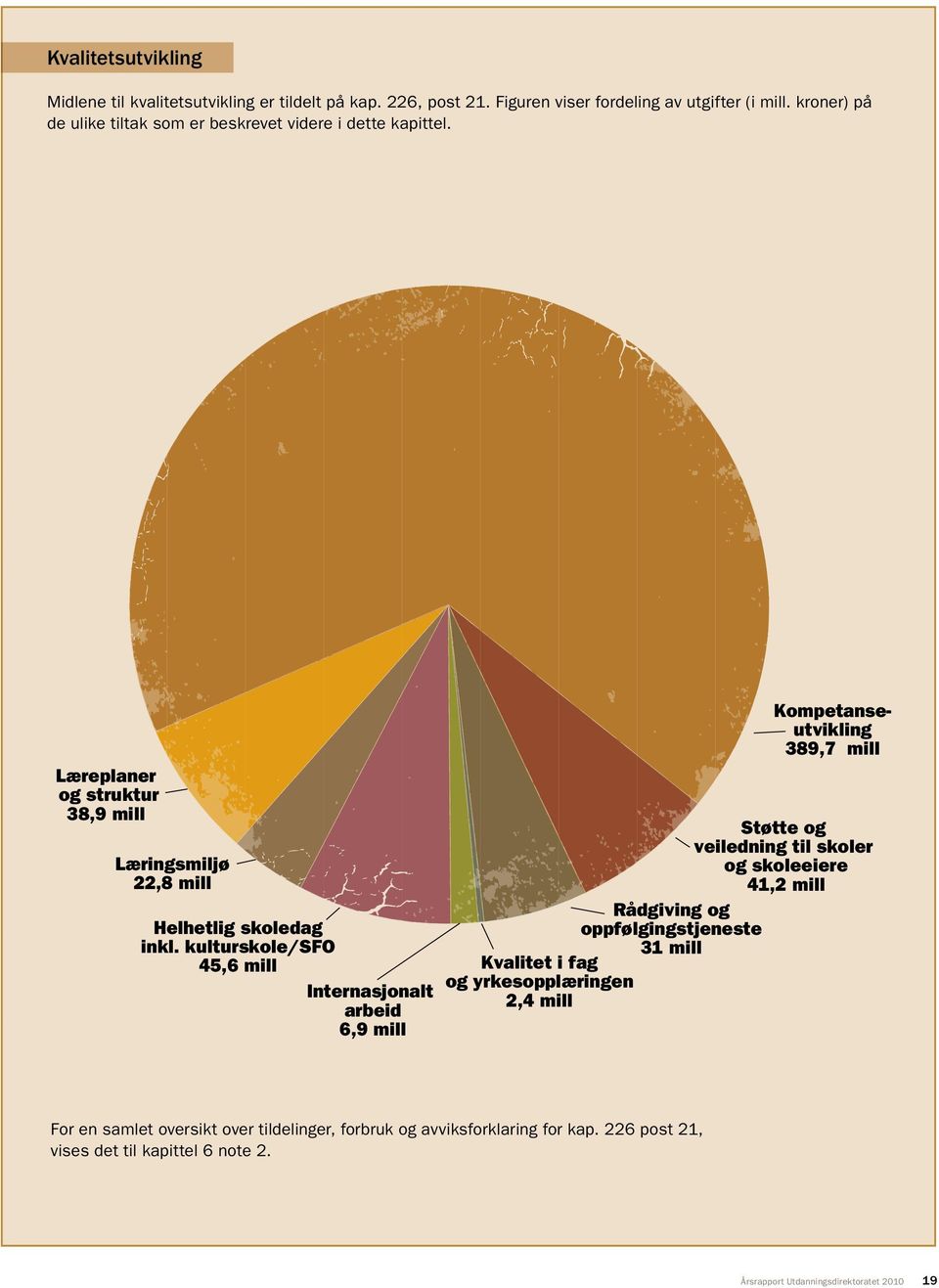kulturskole/sfo 45,6 mill Internasjonalt arbeid 6,9 mill Rådgiving og oppfølgingstjeneste 31 mill Kvalitet i fag og yrkesopplæringen 2,4 mill Kompetanseutvikling 389,7