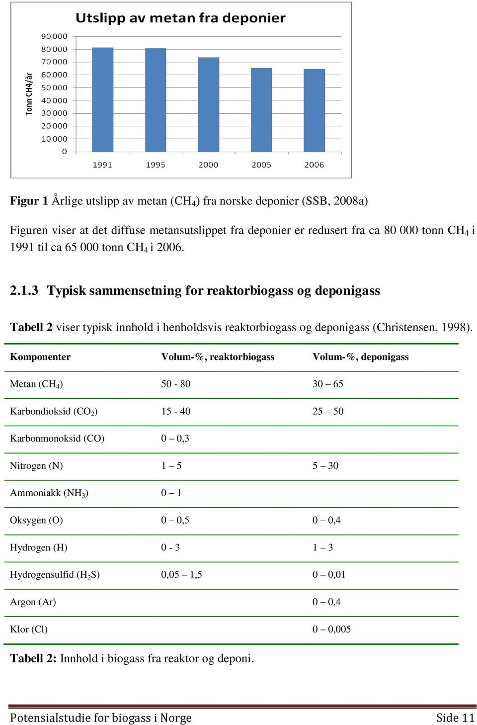 Komponenter Volum-%, reaktorbiogass Volum-%, deponigass Metan (CH 4 ) 50-80 30 65 Karbondioksid (CO 2 ) 15-40 25 50 Karbonmonoksid (CO) 0 0,3 Nitrogen (N) 1 5 5 30 Ammoniakk (NH 3 ) 0 1