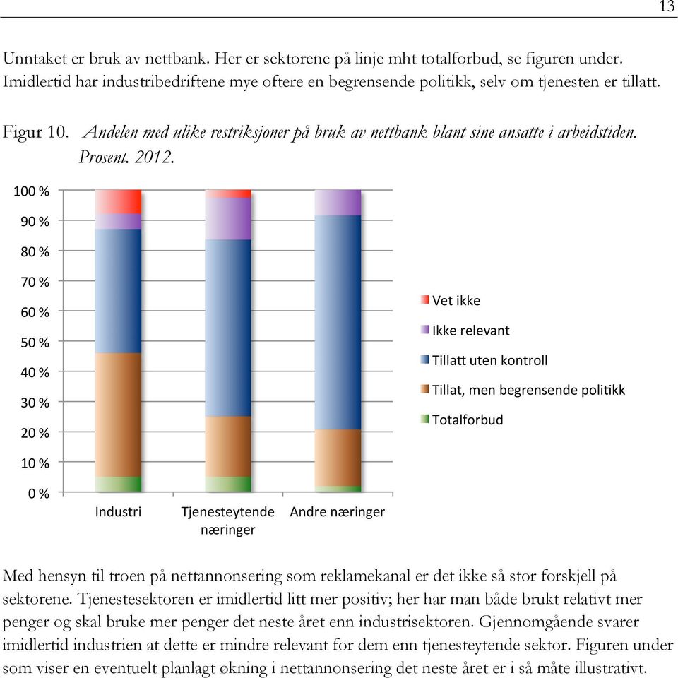 100 % 90 % 80 % 70 % 60 % 50 % 40 % 30 % 20 % Vet ikke Ikke relevant Tilla: uten kontroll Tillat, men begrensende poliskk Totalforbud 10 % 0 % Industri Tjenesteytende næringer Andre næringer Med