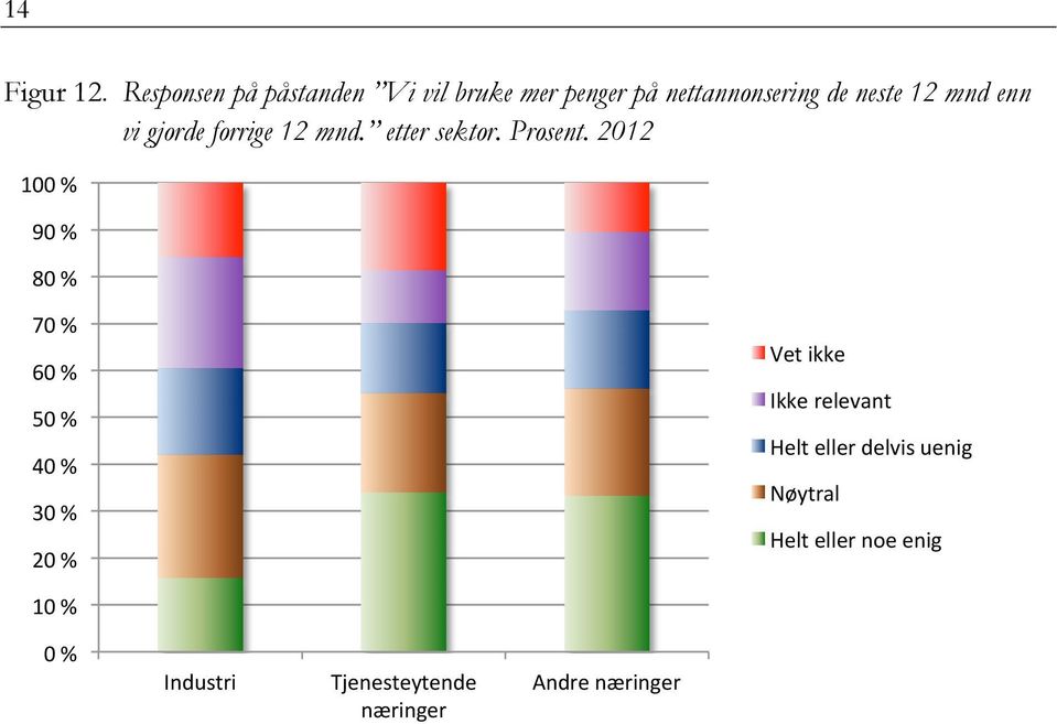 enn vi gjorde forrige 12 mnd. etter sektor. Prosent.