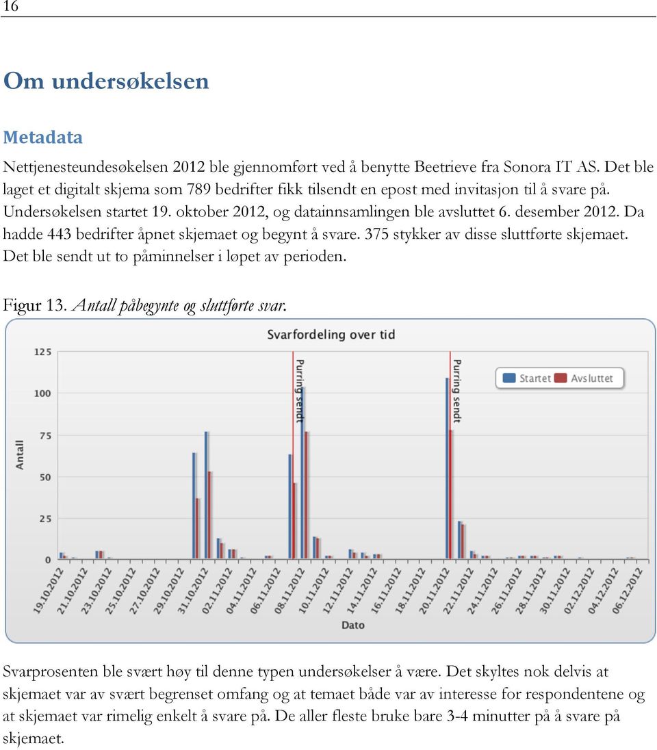 Da hadde 443 bedrifter åpnet skjemaet og begynt å svare. 375 stykker av disse sluttførte skjemaet. Det ble sendt ut to påminnelser i løpet av perioden. Figur 13. Antall påbegynte og sluttførte svar.