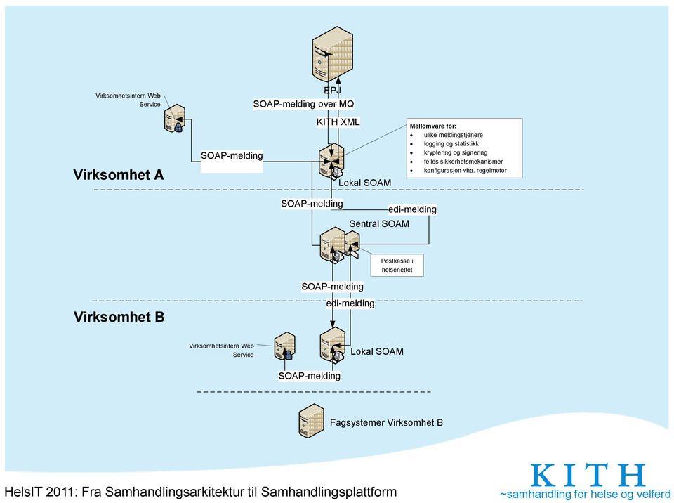 sikkerhetsmekanismer konfigurasjon vha.